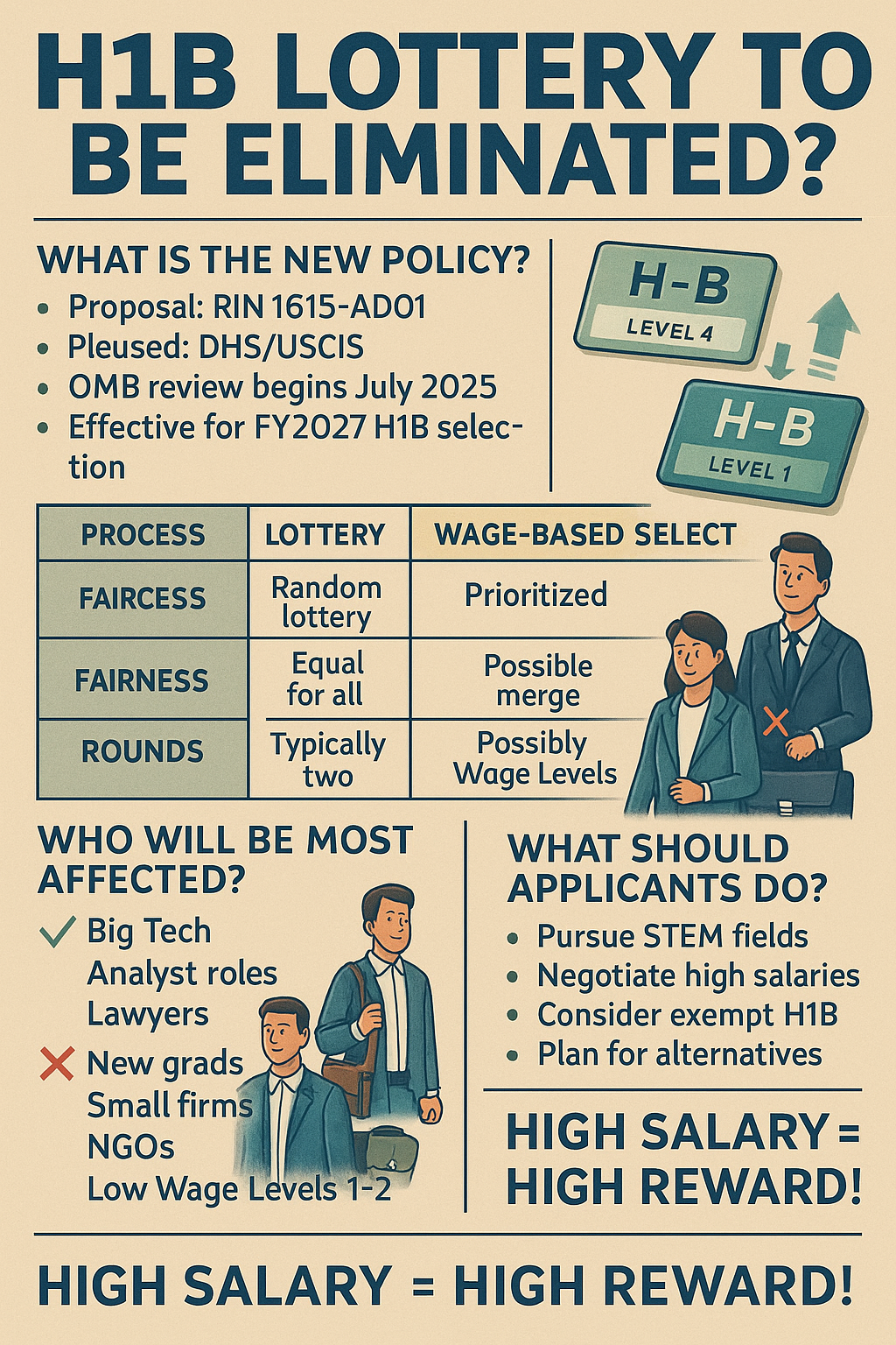 【H1B 抽籤要取消了？】2026年 (FY2027)起改為「薪水高優先」！這些申請人影響最大（你在名單上嗎？